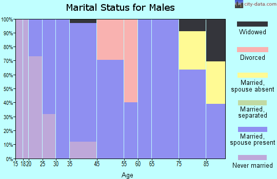 Firth marital status for males