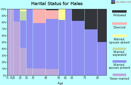 Fort Calhoun marital status for males