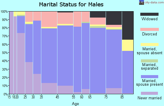 Fremont marital status for males
