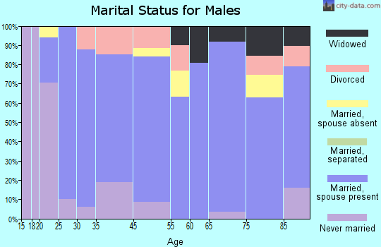 Friend marital status for males