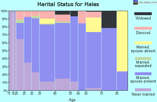 Fullerton marital status for males