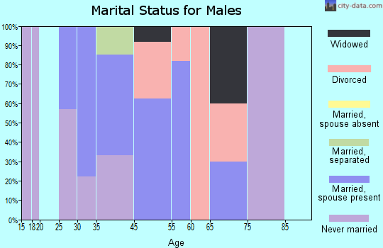 Garland marital status for males