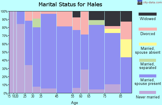 Geneva marital status for males
