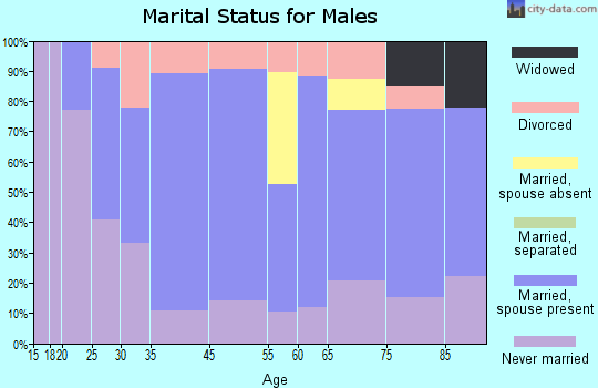Genoa marital status for males