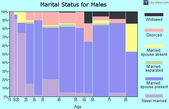 Gering marital status for males