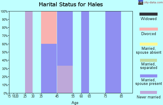 Gilead marital status for males