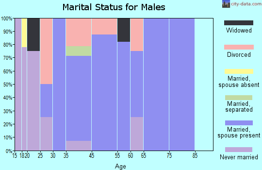 Giltner marital status for males