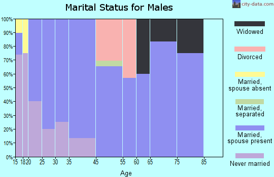 Glenvil marital status for males