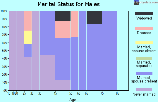 Goehner marital status for males