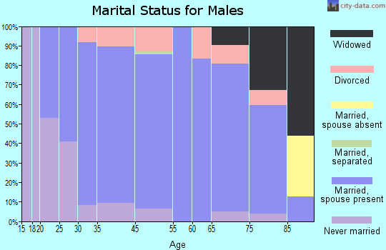 Grant marital status for males