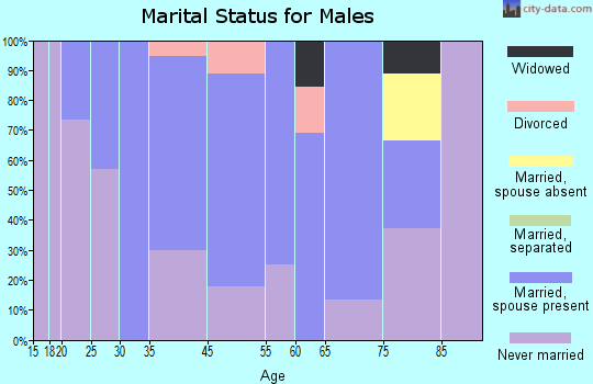 Greeley Center marital status for males