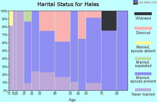 Greenwood marital status for males