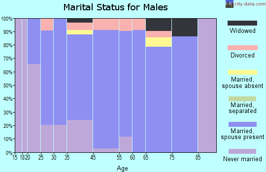 Gretna marital status for males