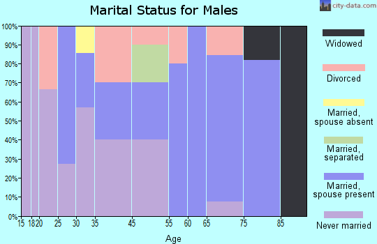 Guide Rock marital status for males