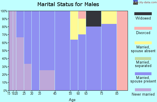 Harrison marital status for males