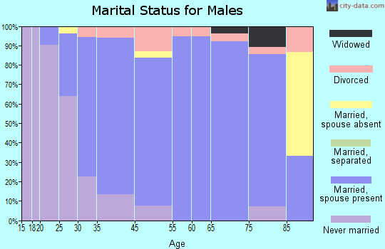 Hartington marital status for males