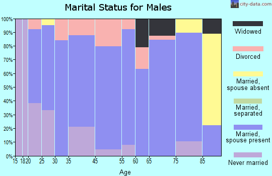Harvard marital status for males