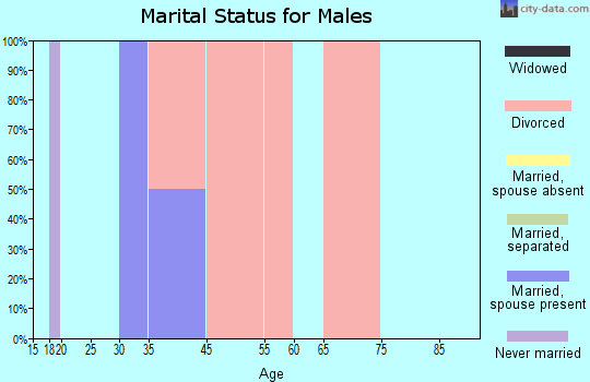 Hendley marital status for males