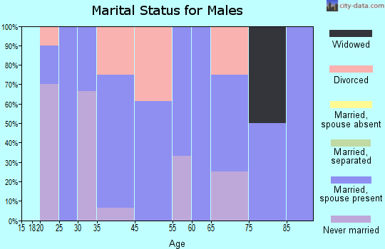 Herman marital status for males
