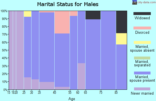 Hershey marital status for males