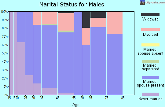 Hickman marital status for males