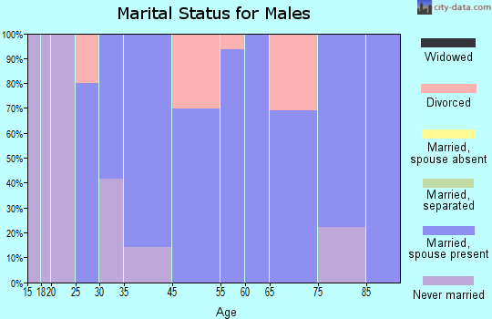 Hildreth marital status for males