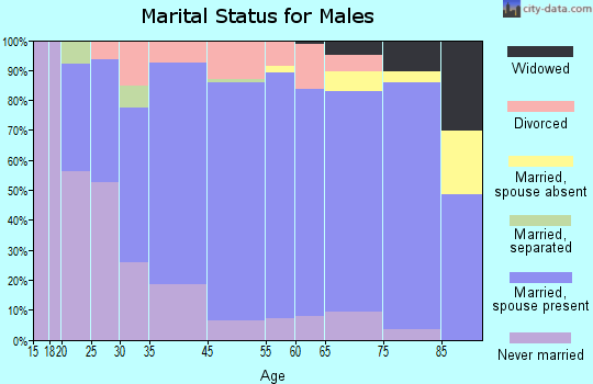 Holdrege marital status for males
