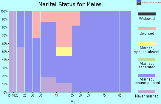 Holstein marital status for males