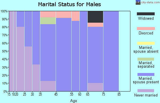 Homer marital status for males