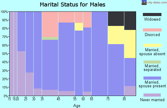 Hooper marital status for males