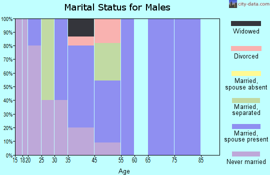 Hordville marital status for males