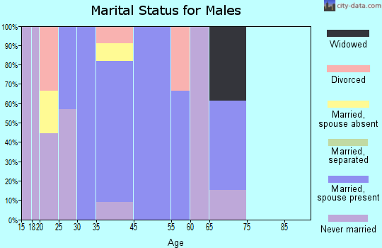Hubbard marital status for males