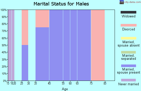 Huntley marital status for males