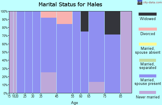 Hyannis marital status for males