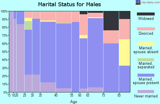 Imperial marital status for males