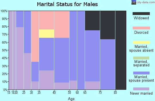 Inglewood marital status for males