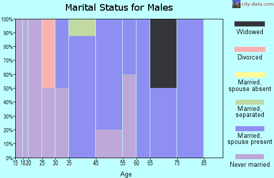 Inman marital status for males