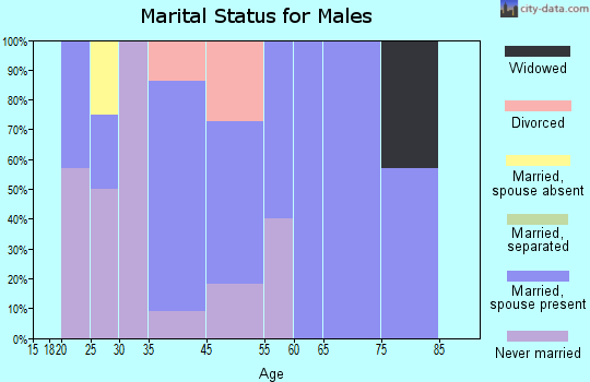 Jackson marital status for males