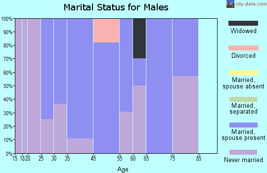 Kennard marital status for males