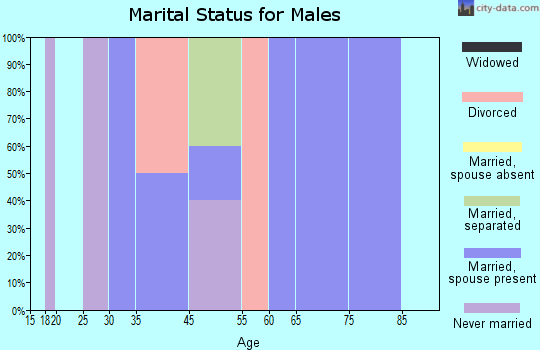 Kilgore marital status for males