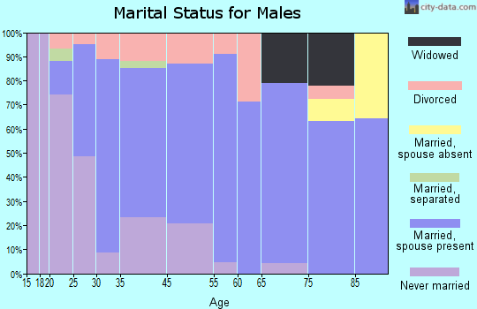 Kimball marital status for males