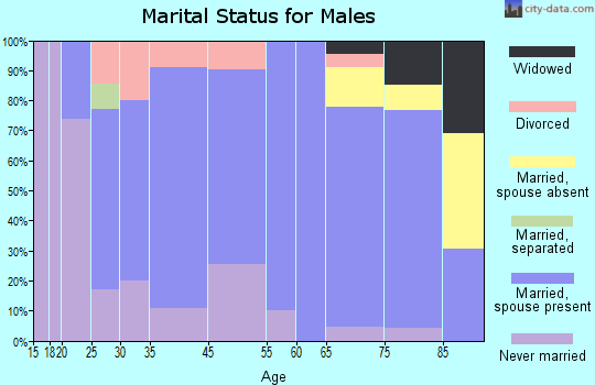 Laurel marital status for males