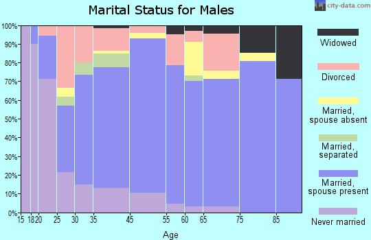 Judsonia marital status for males
