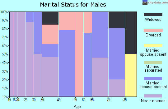 Lewellen marital status for males