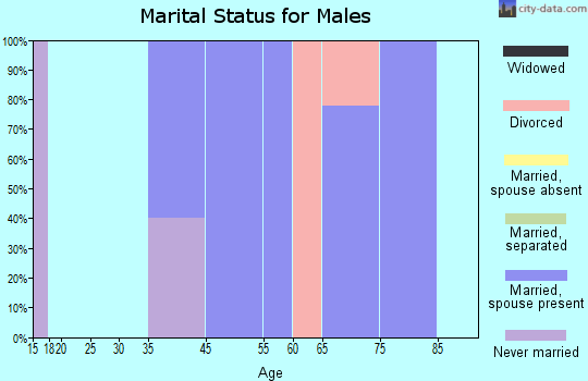 Liberty marital status for males