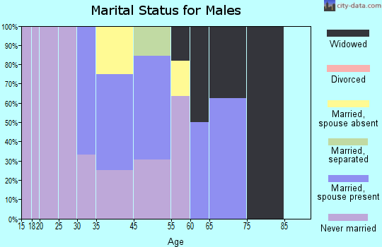 Epes marital status for males