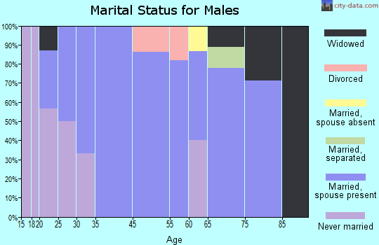 Loomis marital status for males