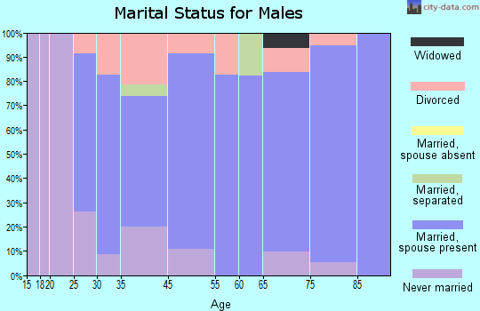 Loup City marital status for males