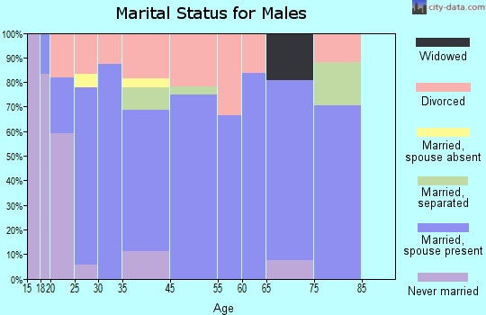 Keiser marital status for males