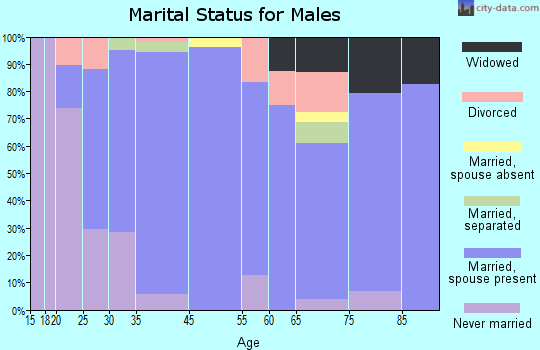 Lyons marital status for males